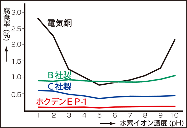 水素イオン濃度腐食比較試験結果