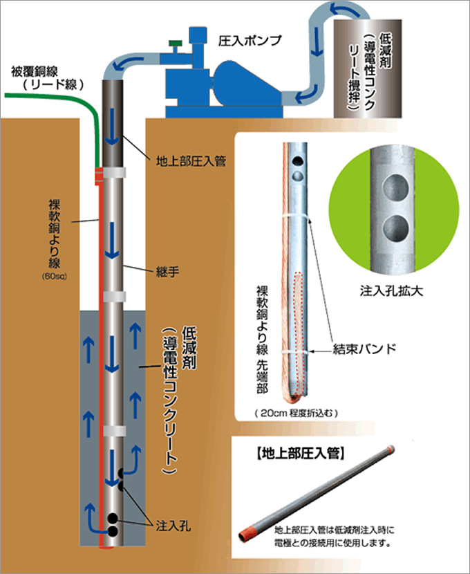 ボーリング工法