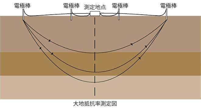 大地抵抗率測定図