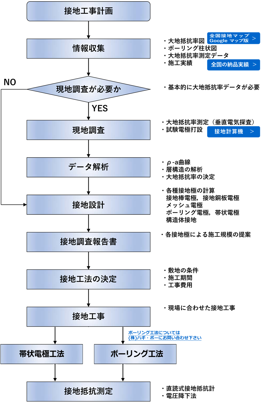 接地フロー図